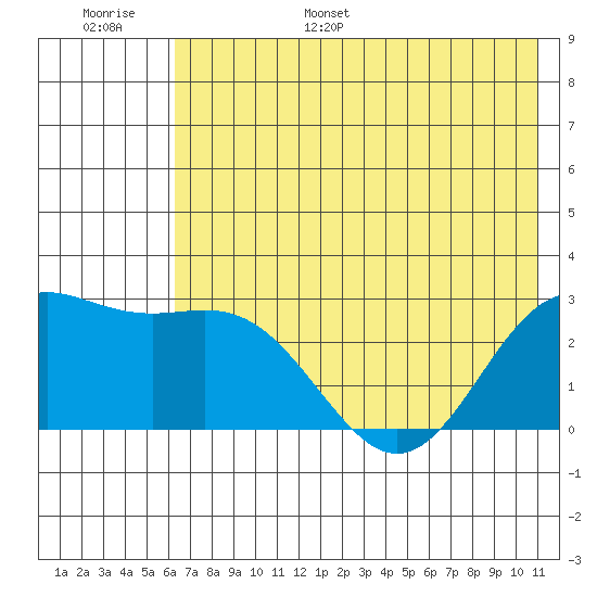 Martin Harbor tide chart for Tuesday, June 29, 2021