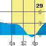 Martin Harbor tide chart for Tuesday, June 29, 2021