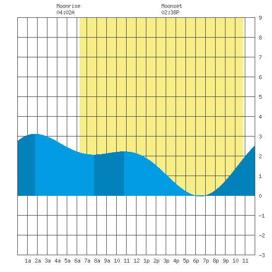 Martin Harbor tide chart for Wednesday, June 2, 2021