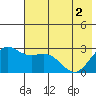 Martin Harbor tide chart for Wednesday, June 2, 2021
