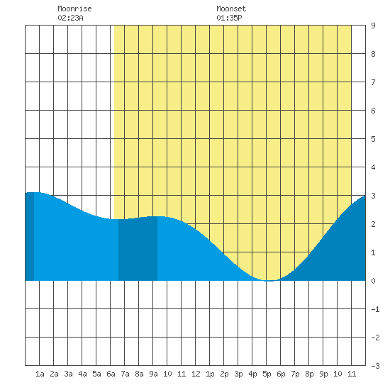 Martin Harbor tide chart for Wednesday, June 30, 2021