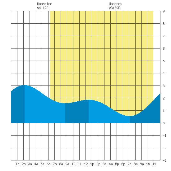 Martin Harbor tide chart for Thursday, June 3, 2021