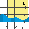 Martin Harbor tide chart for Thursday, June 3, 2021