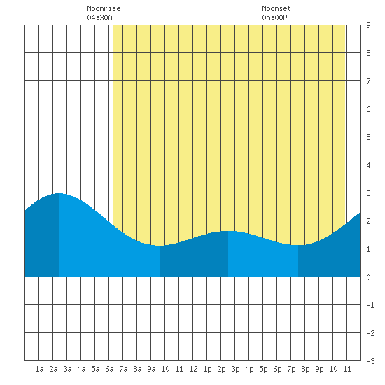 Martin Harbor tide chart for Friday, June 4, 2021