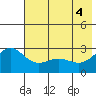 Martin Harbor tide chart for Friday, June 4, 2021