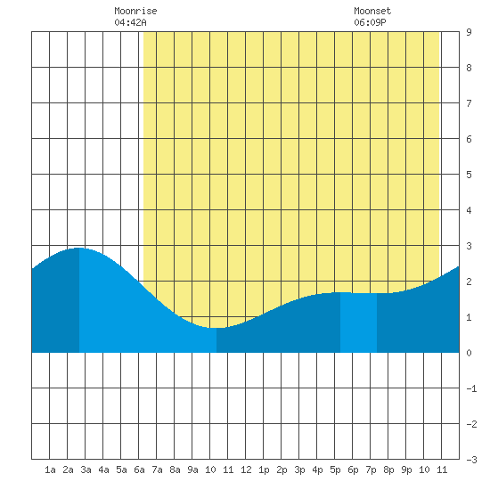 Martin Harbor tide chart for Saturday, June 5, 2021