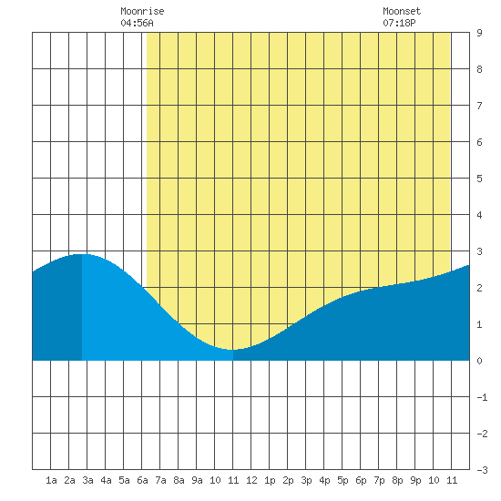 Martin Harbor tide chart for Sunday, June 6, 2021