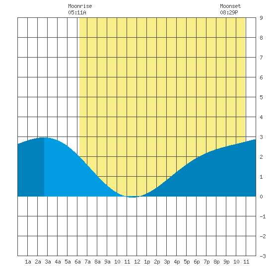 Martin Harbor tide chart for Monday, June 7, 2021