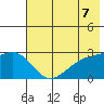 Martin Harbor tide chart for Monday, June 7, 2021