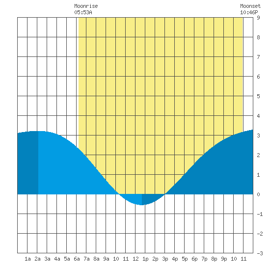 Martin Harbor tide chart for Wednesday, June 9, 2021