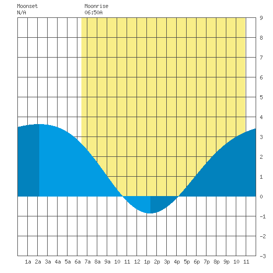 Martin Harbor tide chart for Saturday, July 10, 2021