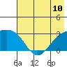 Martin Harbor tide chart for Saturday, July 10, 2021
