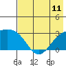 Martin Harbor tide chart for Sunday, July 11, 2021