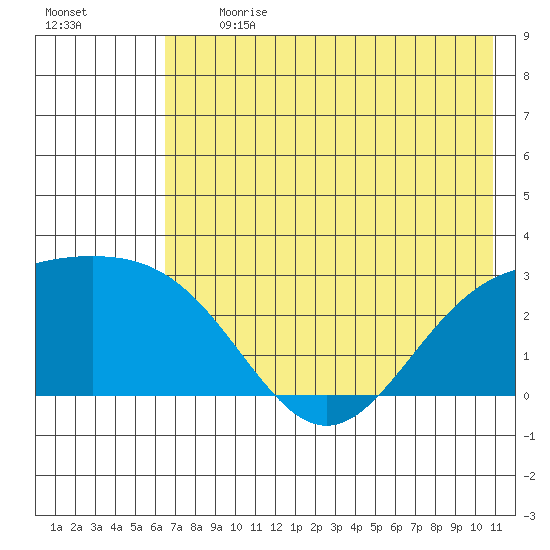 Martin Harbor tide chart for Monday, July 12, 2021