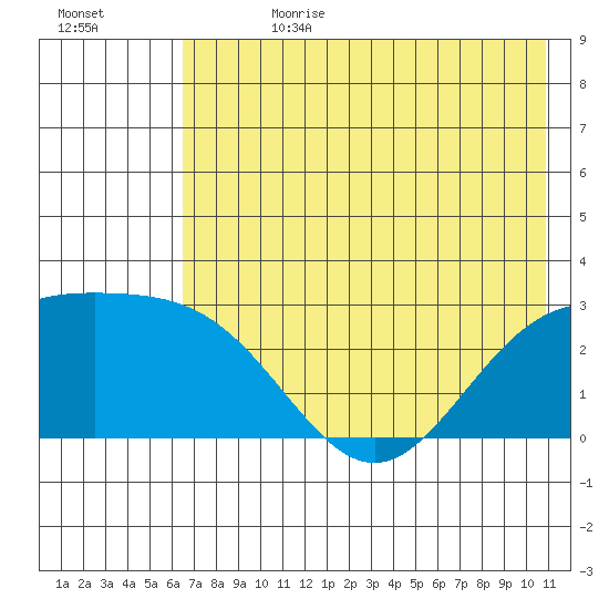 Martin Harbor tide chart for Tuesday, July 13, 2021