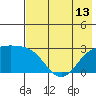 Martin Harbor tide chart for Tuesday, July 13, 2021