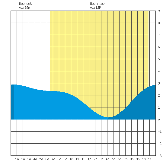 Martin Harbor tide chart for Thursday, July 15, 2021