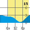 Martin Harbor tide chart for Thursday, July 15, 2021