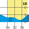 Martin Harbor tide chart for Friday, July 16, 2021