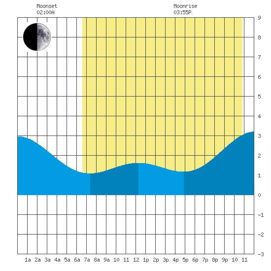 Martin Harbor tide chart for Saturday, July 17, 2021