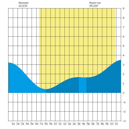 Martin Harbor tide chart for Sunday, July 18, 2021