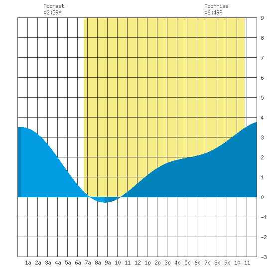 Martin Harbor tide chart for Monday, July 19, 2021