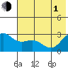 Martin Harbor tide chart for Thursday, July 1, 2021
