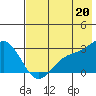 Martin Harbor tide chart for Tuesday, July 20, 2021
