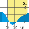 Martin Harbor tide chart for Wednesday, July 21, 2021