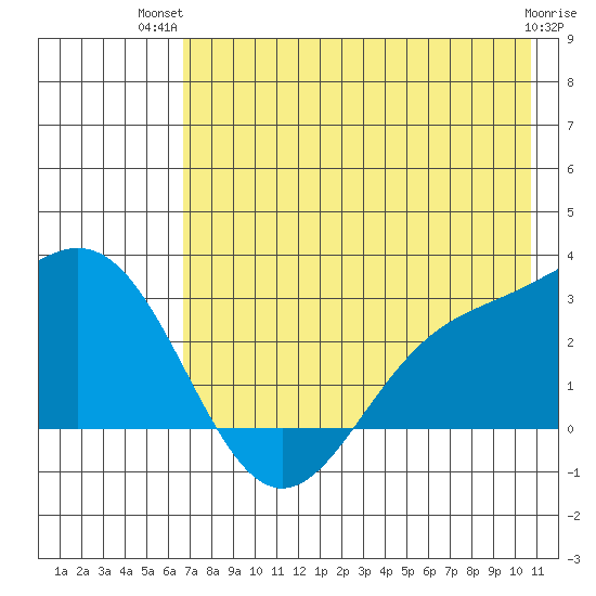 Martin Harbor tide chart for Thursday, July 22, 2021