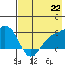 Martin Harbor tide chart for Thursday, July 22, 2021