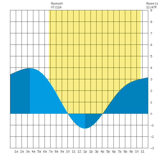 Martin Harbor tide chart for Saturday, July 24, 2021