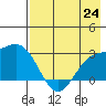 Martin Harbor tide chart for Saturday, July 24, 2021