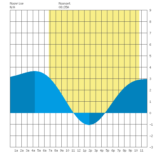 Martin Harbor tide chart for Sunday, July 25, 2021