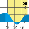 Martin Harbor tide chart for Sunday, July 25, 2021