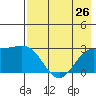 Martin Harbor tide chart for Monday, July 26, 2021