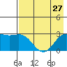 Martin Harbor tide chart for Tuesday, July 27, 2021