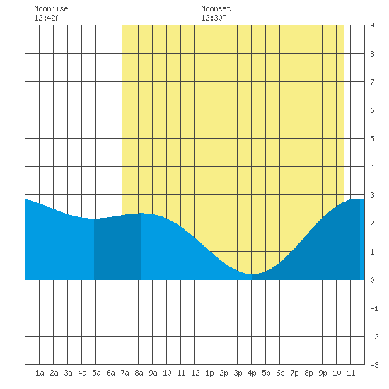 Martin Harbor tide chart for Wednesday, July 28, 2021