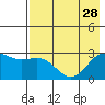 Martin Harbor tide chart for Wednesday, July 28, 2021