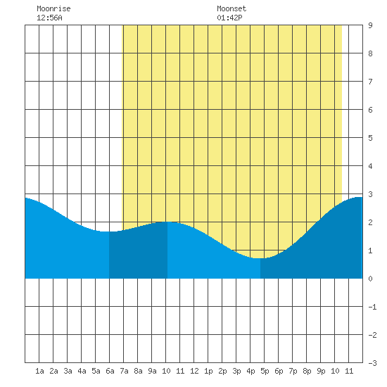 Martin Harbor tide chart for Thursday, July 29, 2021