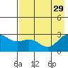 Martin Harbor tide chart for Thursday, July 29, 2021