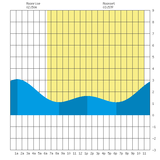 Martin Harbor tide chart for Friday, July 2, 2021
