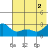 Martin Harbor tide chart for Friday, July 2, 2021