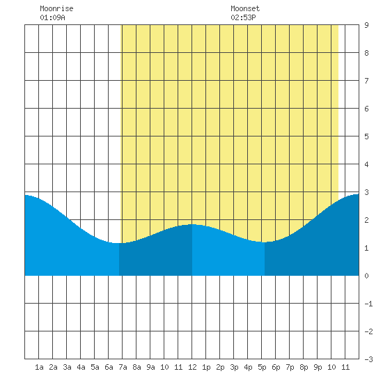 Martin Harbor tide chart for Friday, July 30, 2021