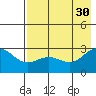 Martin Harbor tide chart for Friday, July 30, 2021