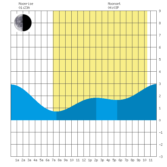 Martin Harbor tide chart for Saturday, July 31, 2021