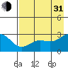Martin Harbor tide chart for Saturday, July 31, 2021