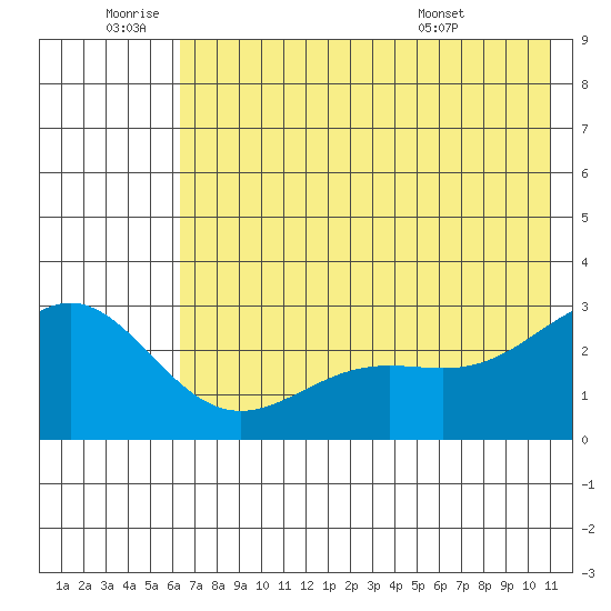 Martin Harbor tide chart for Saturday, July 3, 2021