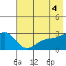 Martin Harbor tide chart for Sunday, July 4, 2021