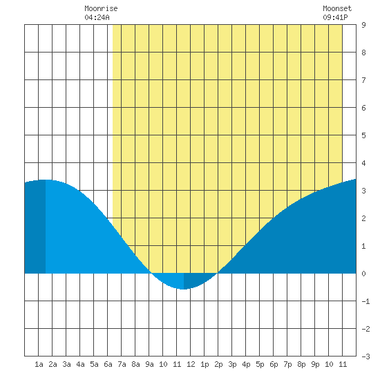 Martin Harbor tide chart for Wednesday, July 7, 2021
